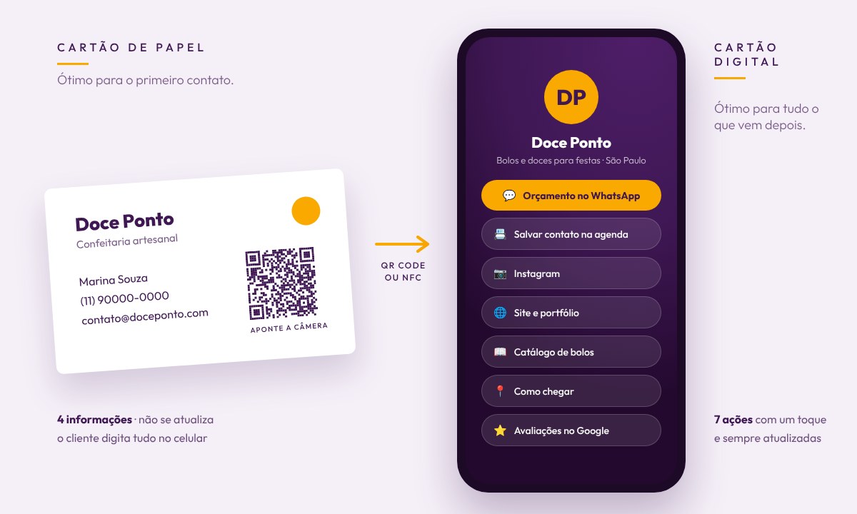 Comparação entre um cartão de visita de papel com nome e telefone e um cartão de visita digital no celular com botões de WhatsApp, Instagram, site, catálogo e localização