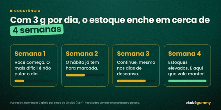 Infográfico: com 3 g por dia, o estoque de creatina enche em cerca de 4 semanas